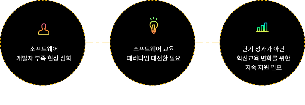 1.소프트웨어 개발자 부족 현상 심화, 2.소프트웨어 교육 패러다임 대전환 필요, 3.단기 성과가 아닌 혁신교육 변화를 위한 지속 지원 필요